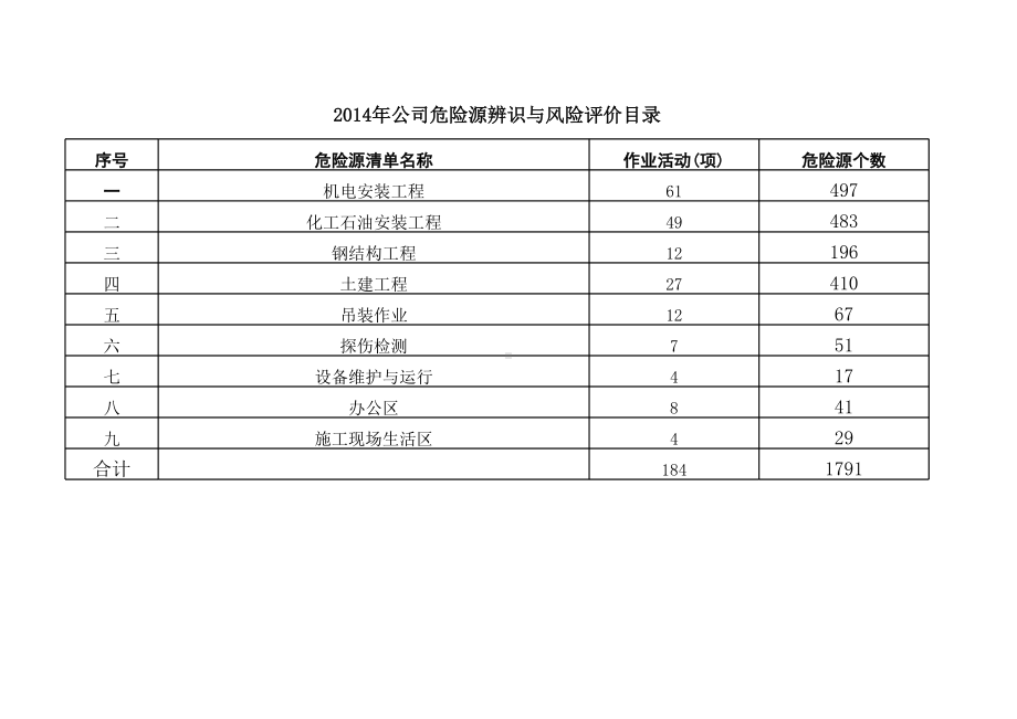 危险源辨识与风险评价清单.xls_第1页