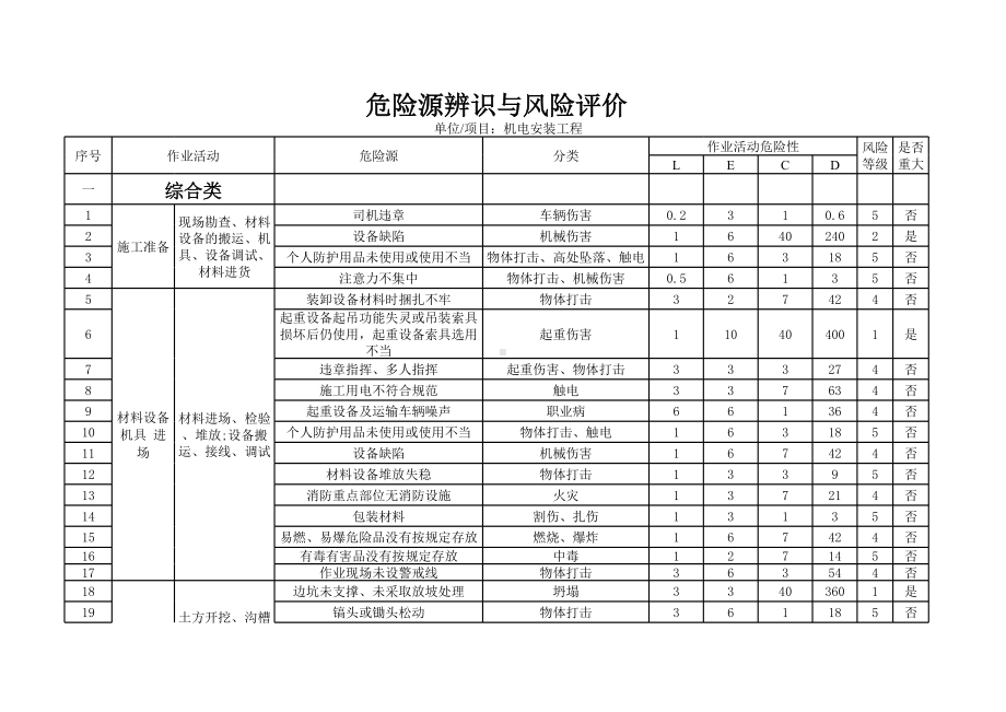 危险源辨识与风险评价清单.xls_第2页