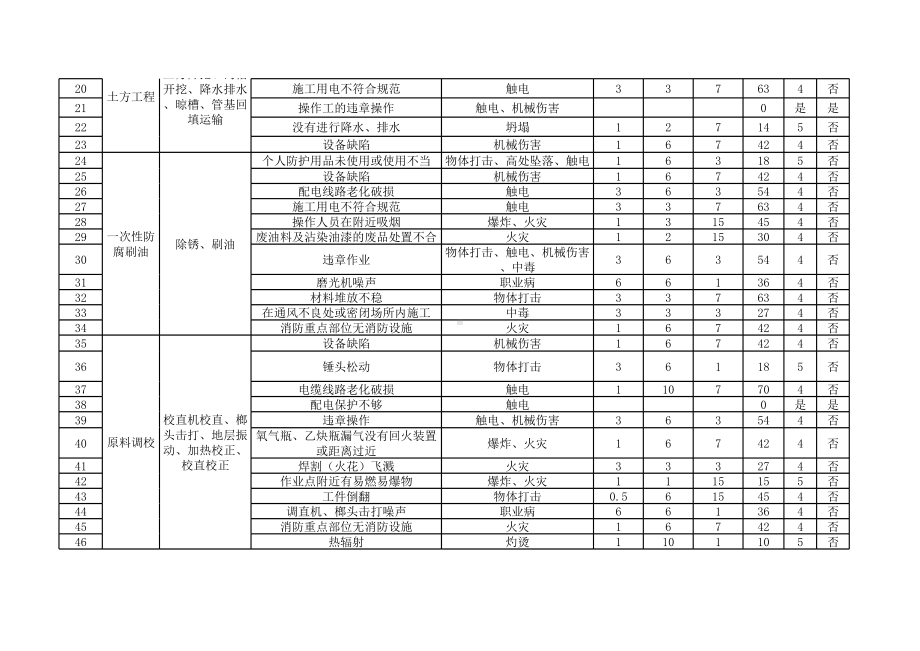 危险源辨识与风险评价清单.xls_第3页