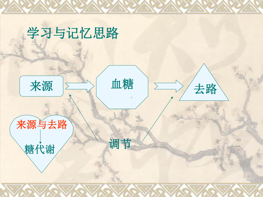 生物：113《血糖的调节》课件（人教大纲版全一册）.ppt_第2页