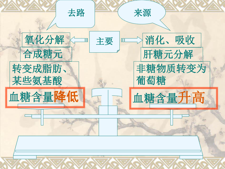 生物：113《血糖的调节》课件（人教大纲版全一册）.ppt_第3页