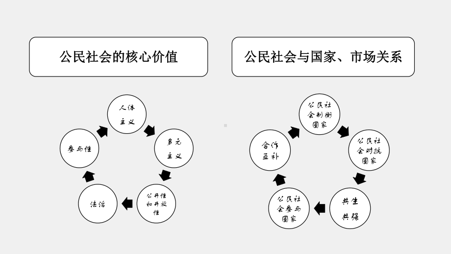 《社会组织与慈善组织管理》课件章节2.pptx_第3页