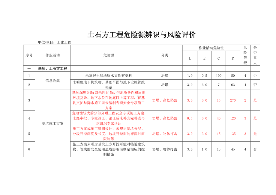 土石方工程危险源辨识与风险评价.docx_第1页