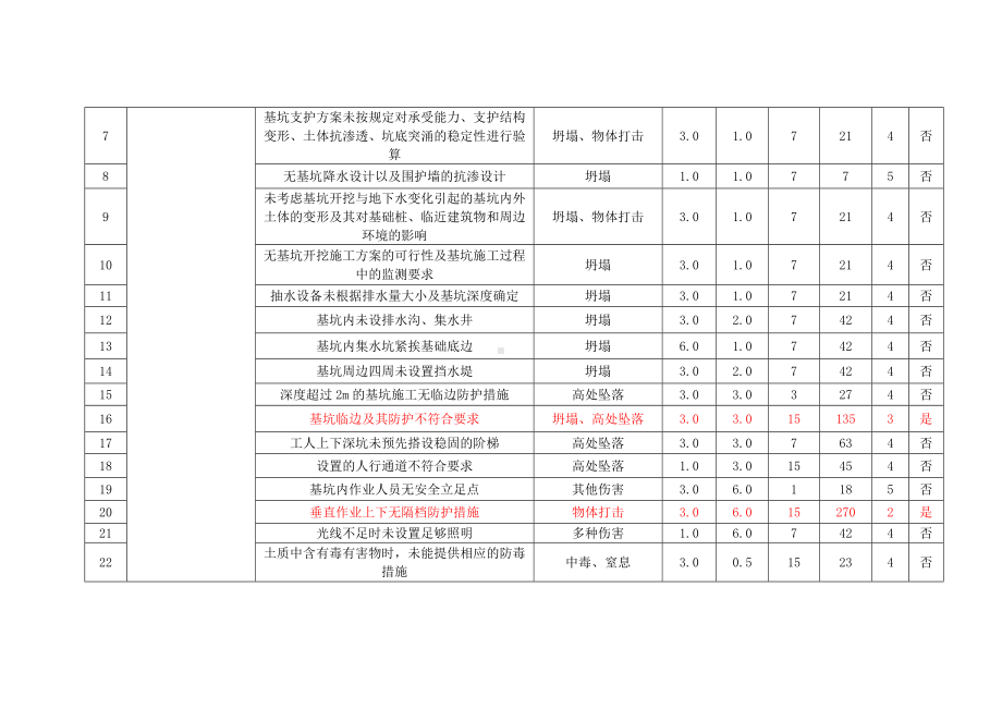 土石方工程危险源辨识与风险评价.docx_第2页