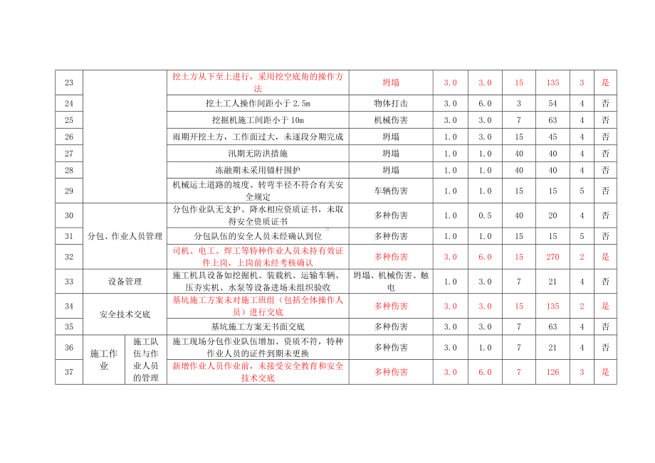 土石方工程危险源辨识与风险评价.docx_第3页