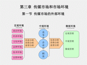 《媒体营销》课件第三章 传媒市场和市场环境.ppt