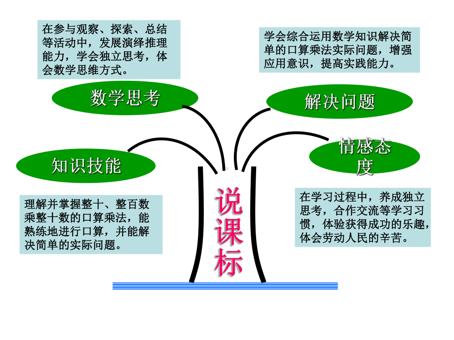 口算乘法说课2.ppt_第3页