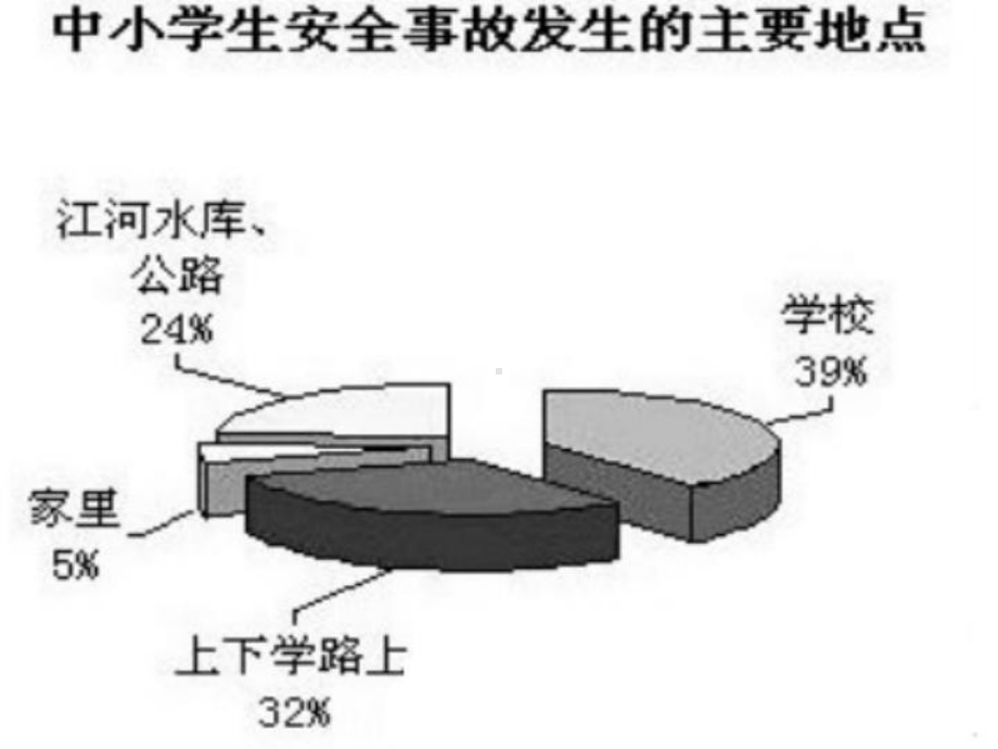 “关注安全珍爱生命”安全主题班会.ppt_第2页