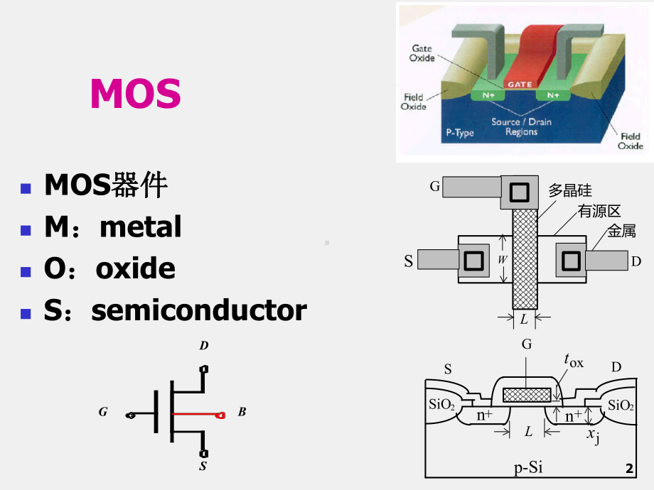 《集成电路原理与设计》课件3.1 MOS器件直流.ppt_第2页