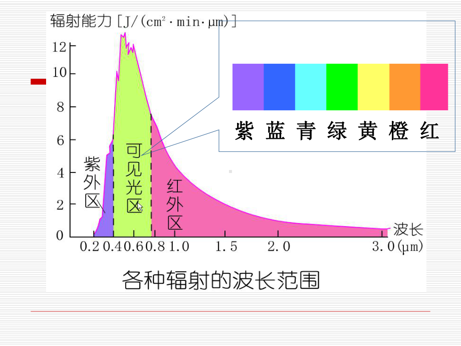 对流层大气的受热过程.ppt_第3页