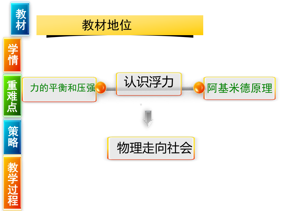 浮力说课（）.ppt_第3页