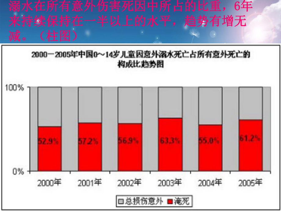 珍爱生命-预防溺水-主题班会 (2).ppt_第3页