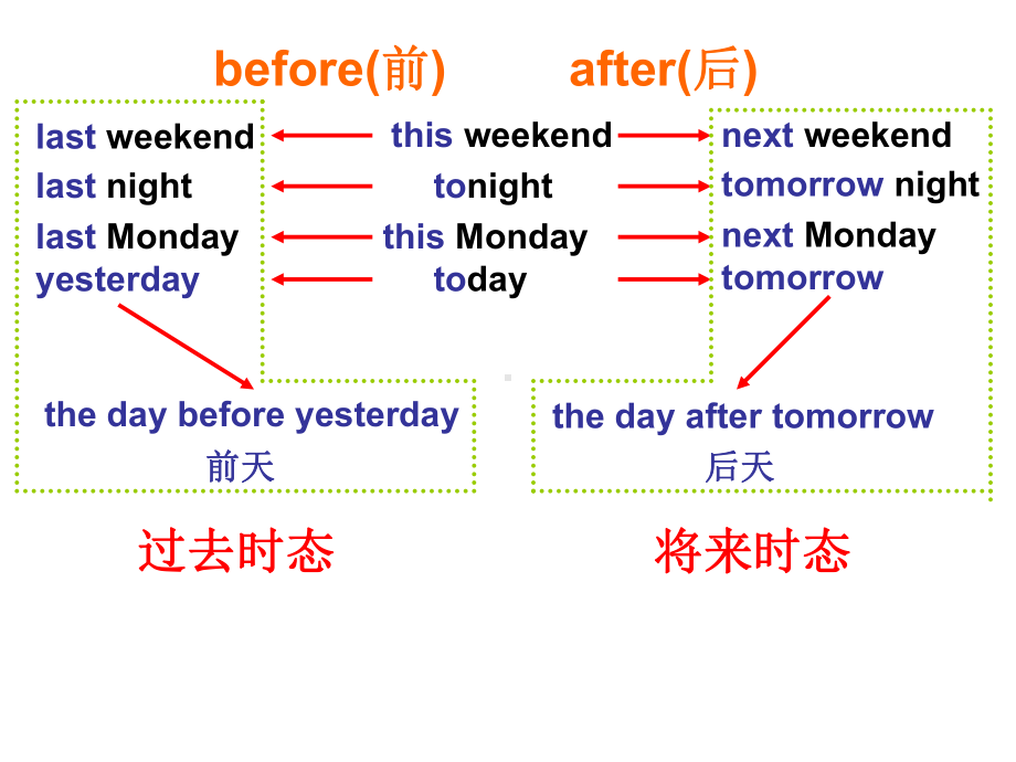 小学六年级英语下册课件unit 2 B talk & learn.ppt_第2页