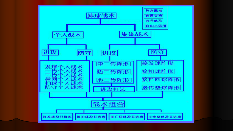 初中体育七年级全册-第五章 排球-排球战术教学 课件.pptx_第3页