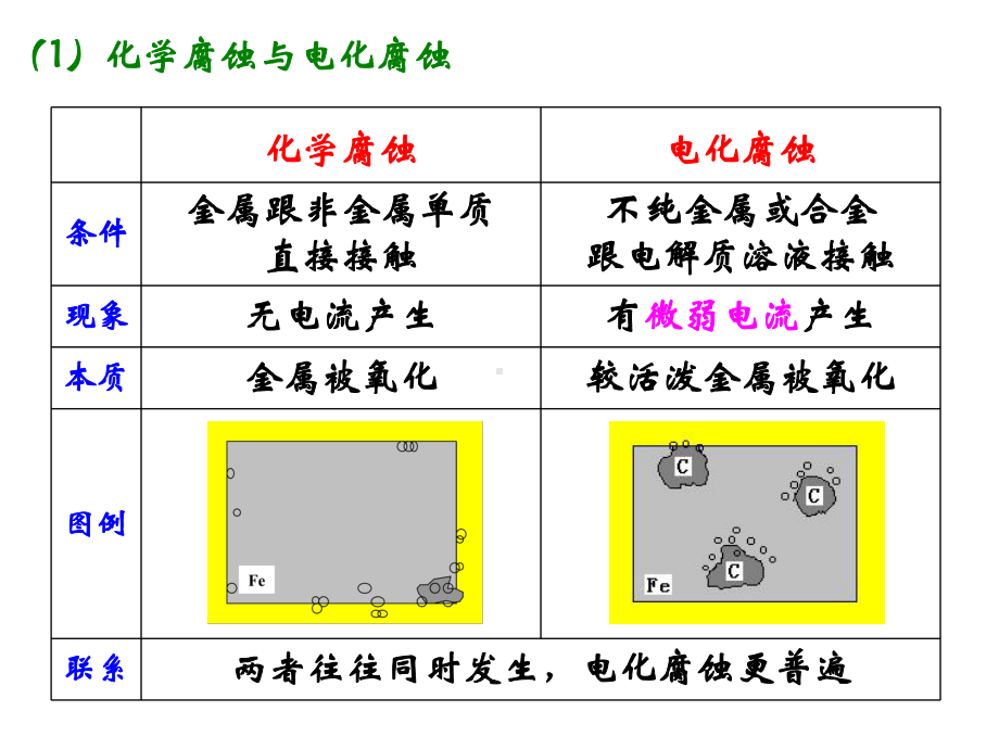 11-12上《金属腐蚀及其防护》-林贻厝.ppt_第3页