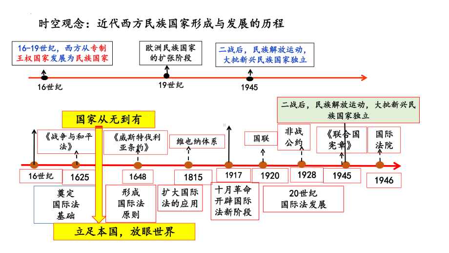 第12课 近代西方民族国家与国际法的发展 ppt课件 (2)-（部）统编版（2019）《高中历史》选择性必修第一册.pptx_第2页