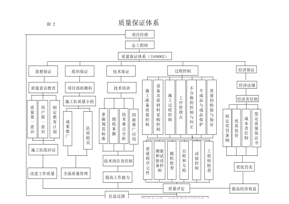 质量保证体系框图.xls_第1页