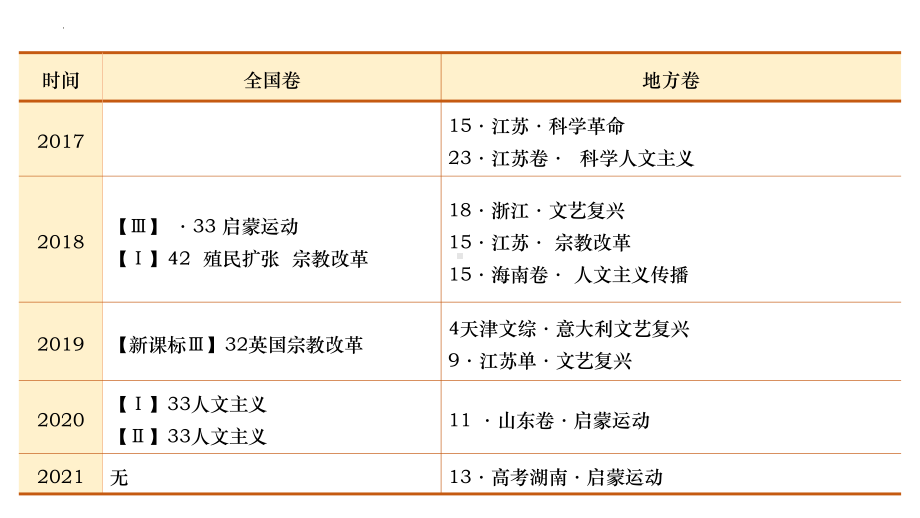 第25讲 欧洲的思想解放运动 ppt课件-（部）统编版（2019）《高中历史》必修中外历史纲要下册.pptx_第3页