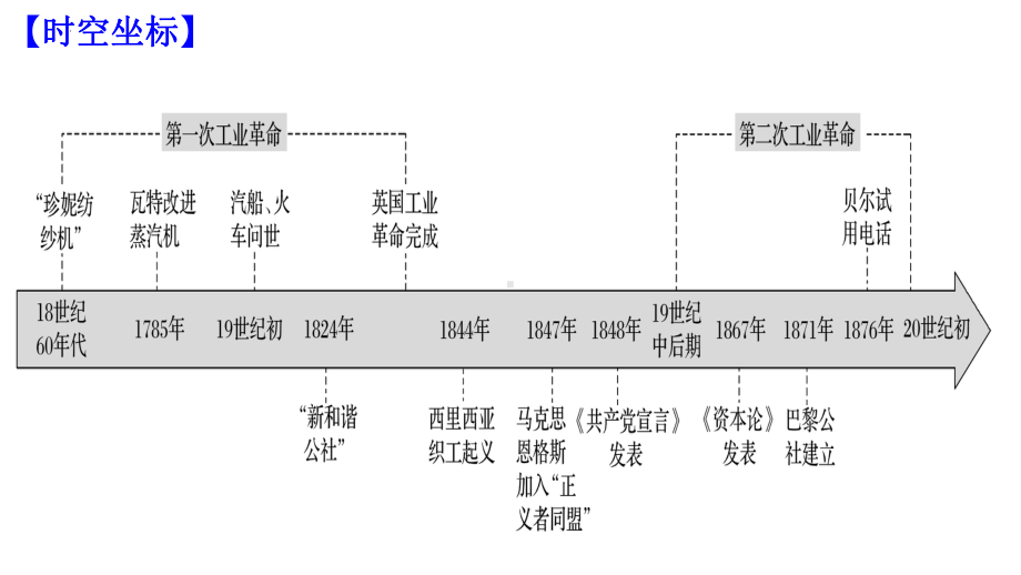 马克思主义的诞生和传播 ppt课件-（部）统编版（2019）《高中历史》必修中外历史纲要下册.pptx_第2页