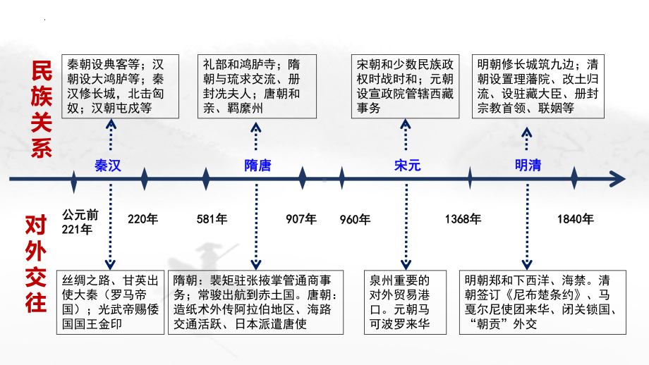 第11课 中国古代的民族关系与对外交往ppt课件-（部）统编版（2019）《高中历史》选择性必修第一册.pptx_第2页