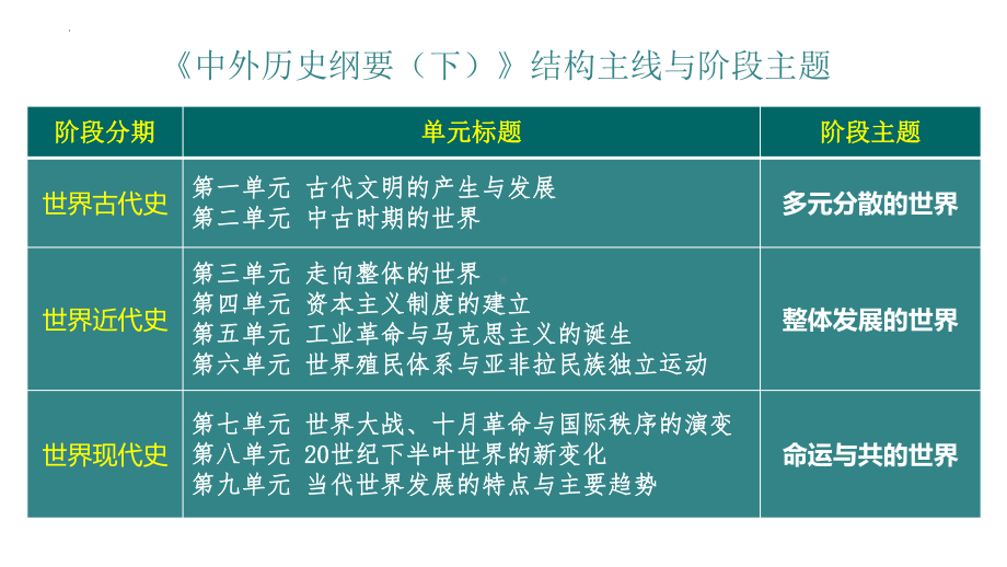 第一单元 古代文明的产生与发展 总结ppt课件-（部）统编版（2019）《高中历史》必修中外历史纲要下册.pptx_第2页