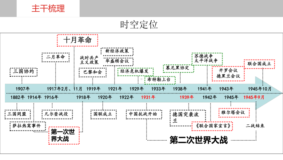 第四十讲 第二次世界大战与战后国际秩序的形成 ppt课件-（部）统编版（2019）《高中历史》必修中外历史纲要下册.pptx_第3页