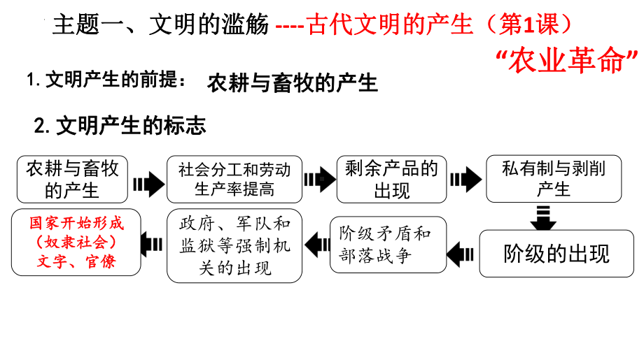 第一单元 文明的产生与早期发展 ppt课件-（部）统编版（2019）《高中历史》必修中外历史纲要下册.pptx_第2页