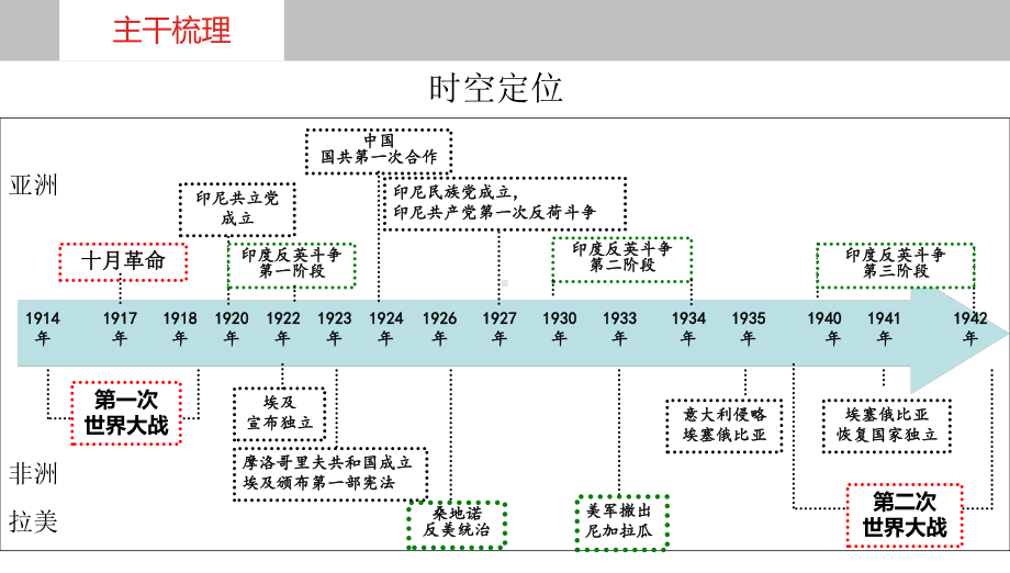 第三十九讲亚非拉民族民主运动高涨 ppt课件-（部）统编版（2019）《高中历史》必修中外历史纲要下册.pptx_第3页