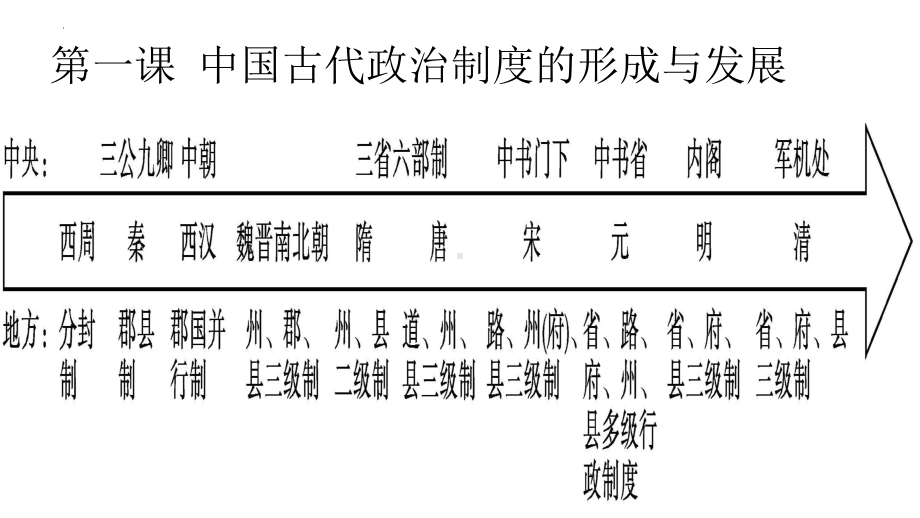 第1课 中国古代政治制度的形成与发展 ppt课件(6)-（部）统编版（2019）《高中历史》选择性必修第一册.pptx_第1页