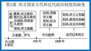 第2课 西方国家古代和近代政治制度的演变 ppt课件(3)-（部）统编版（2019）《高中历史》选择性必修第一册.pptx