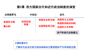 第2课 西方国家古代和近代政治制度的演变 ppt课件(6)-（部）统编版（2019）《高中历史》选择性必修第一册.pptx