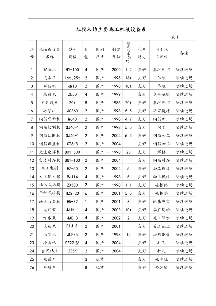 施工机械人员表.doc_第1页