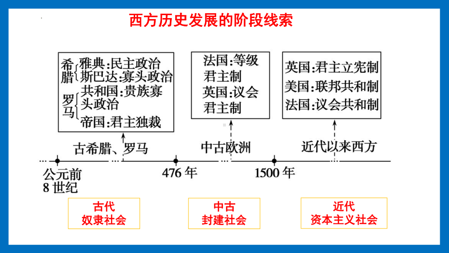 第2课 西方国家古代和近代政治制度的演变 ppt课件 (6)-（部）统编版（2019）《高中历史》选择性必修第一册.pptx_第2页