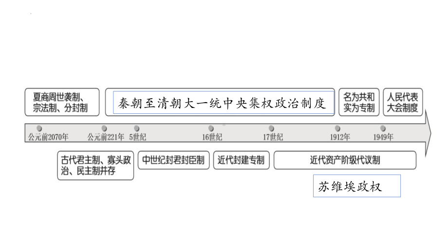 第3课 中国近代至当代政治制度的演变 ppt课件 (4)-（部）统编版（2019）《高中历史》选择性必修第一册.pptx_第2页