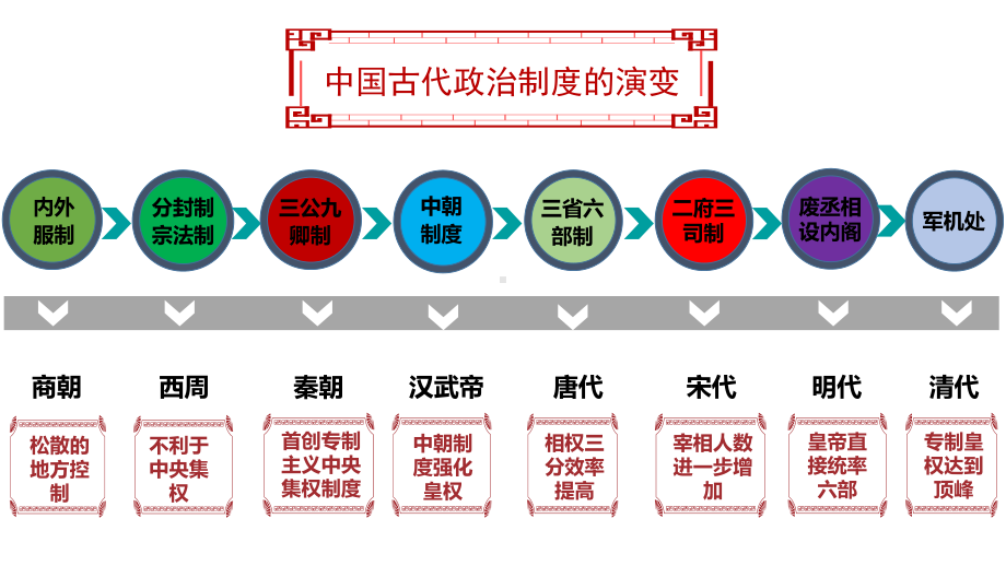 国家制度与社会治理重要知识线索 ppt课件-（部）统编版（2019）《高中历史》选择性必修第一册.pptx_第2页