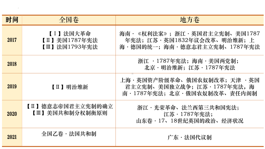 第26讲 资产阶级革命与资本主义制度的确立 ppt课件-（部）统编版（2019）《高中历史》必修中外历史纲要下册.pptx_第3页