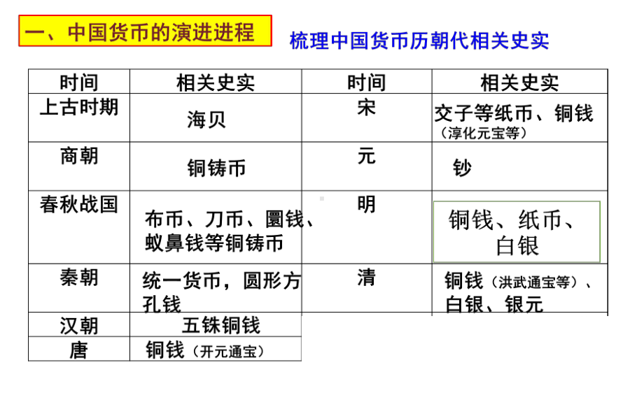 第15课 货币的使用与世界货币体系的形成 ppt课件(6)-（部）统编版（2019）《高中历史》选择性必修第一册.pptx_第2页