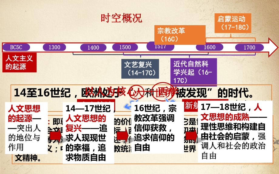 欧洲思想解放运动 ppt课件-（部）统编版（2019）《高中历史》必修中外历史纲要下册.pptx_第2页