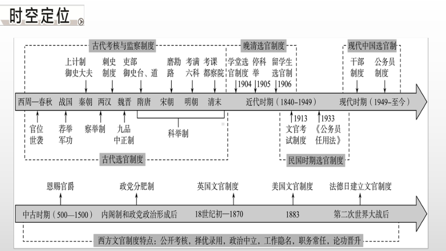 第二单元 官员的选拔与管理 ppt课件 (2)-（部）统编版（2019）《高中历史》选择性必修第一册.pptx_第2页