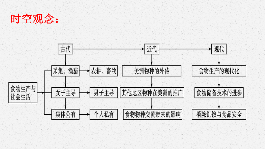 第一单元 食物生产与社会生活ppt课件-（部）统编版（2019）《高中历史》选择性必修第二册.pptx_第2页