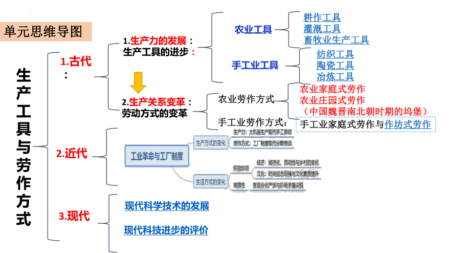 第二单元 生产工具与劳作方式 ppt课件-（部）统编版（2019）《高中历史》选择性必修第二册.pptx_第2页