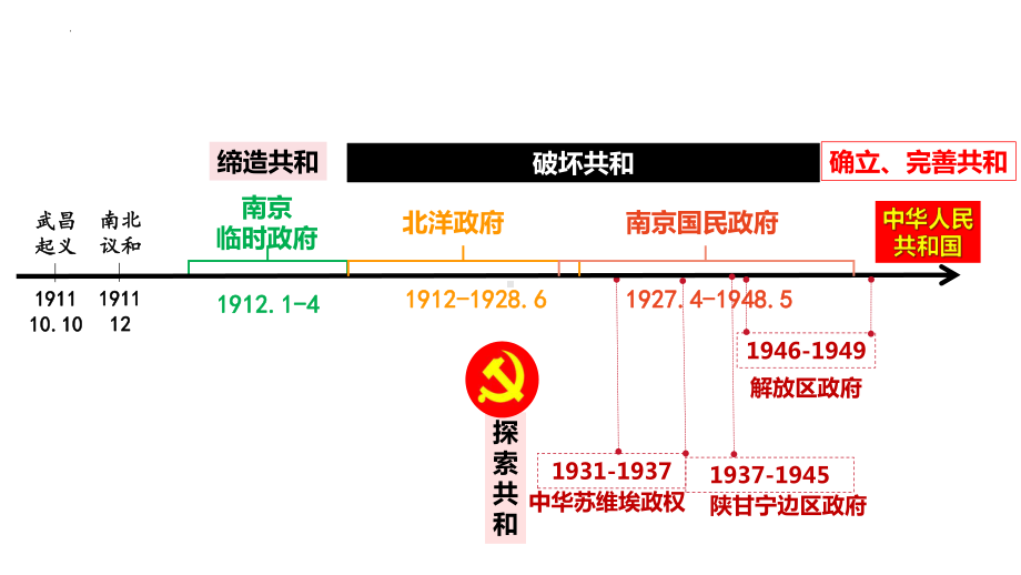 第3课中国近代至当代政治制度的演变 ppt课件-（部）统编版（2019）《高中历史》选择性必修第一册.pptx_第2页