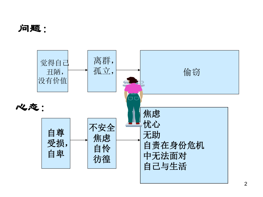 校园心理危机的防御与干预.ppt_第2页