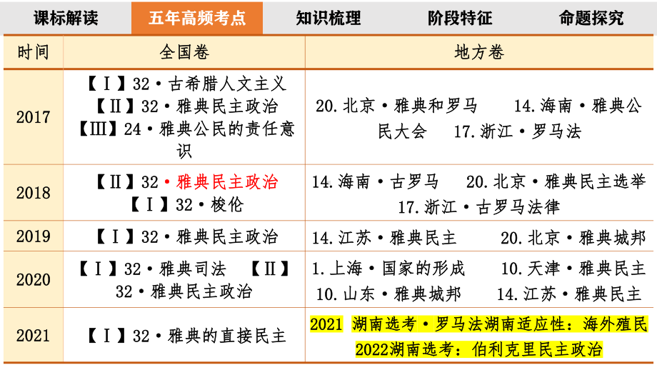 第17讲 古代文明的产生与发展 ppt课件-（部）统编版（2019）《高中历史》必修中外历史纲要下册.pptx_第3页