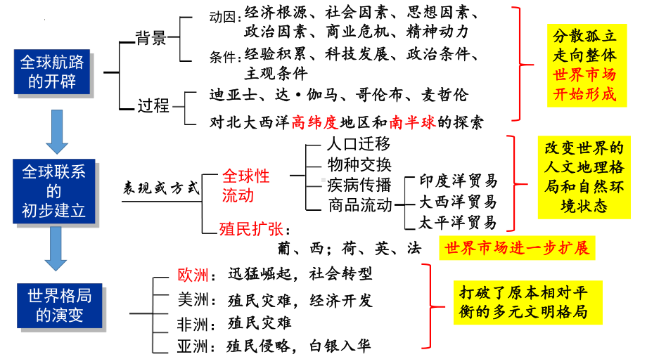 第19讲 全球航路的开辟与全球联系的初步建立 ppt课件-（部）统编版（2019）《高中历史》必修中外历史纲要下册.pptx_第3页