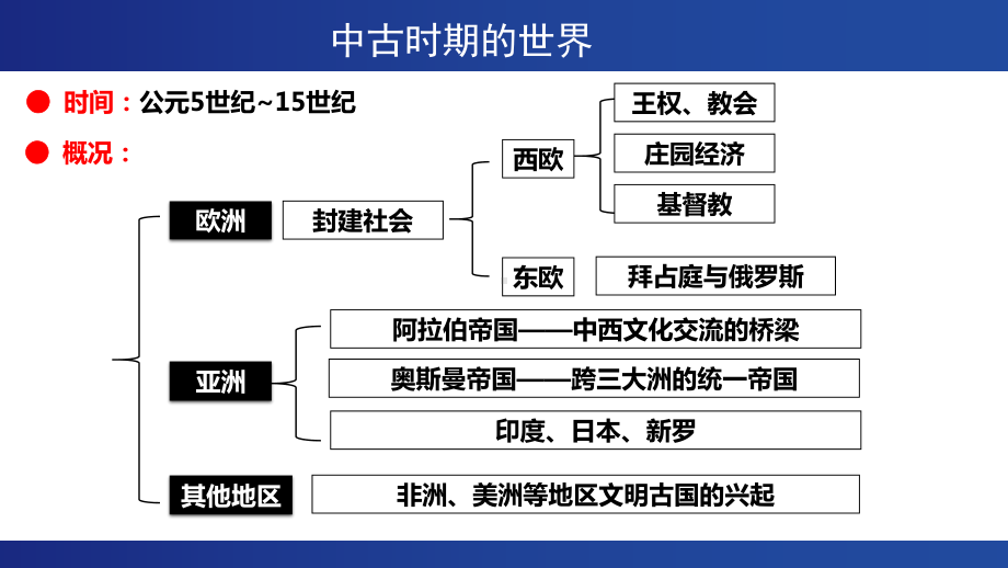 中古时期的世界 ppt课件-（部）统编版（2019）《高中历史》必修中外历史纲要下册.pptx_第2页