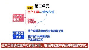 第4课 古代的生产工具与劳作 ppt课件(3)-（部）统编版（2019）《高中历史》选择性必修第二册.pptx