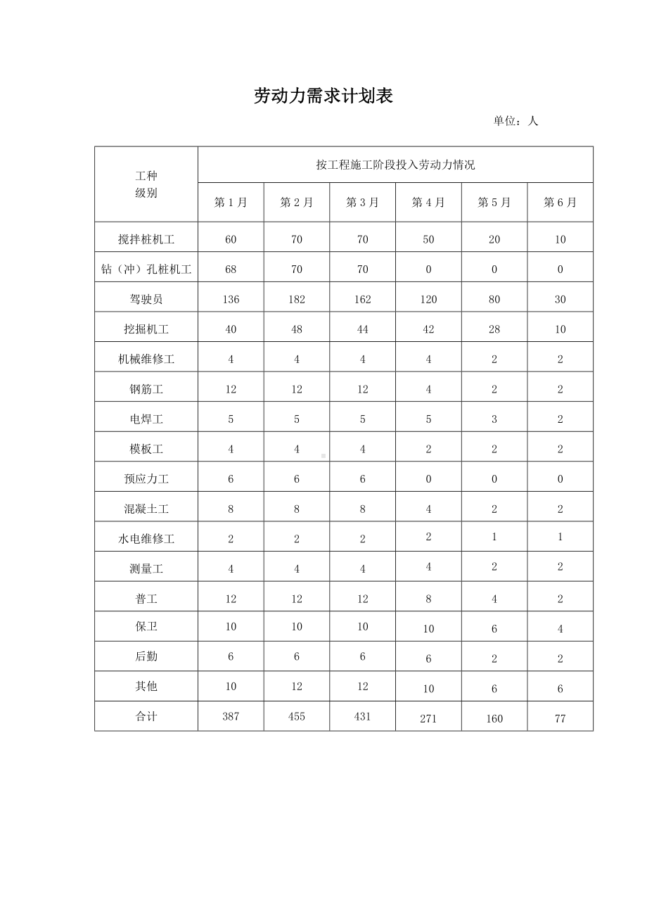 劳动力需求计划表.docx_第1页