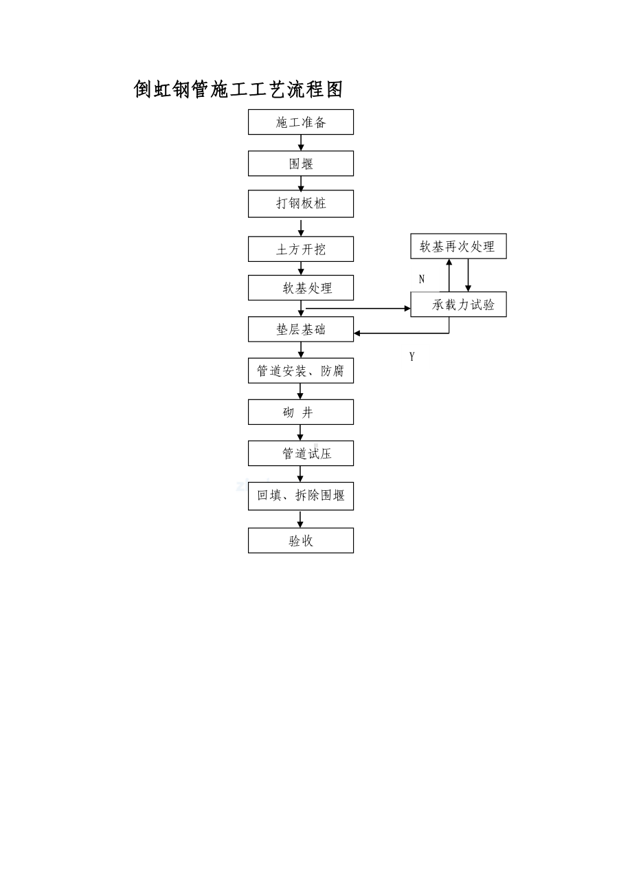 倒虹钢管施工工艺流程图.doc_第1页