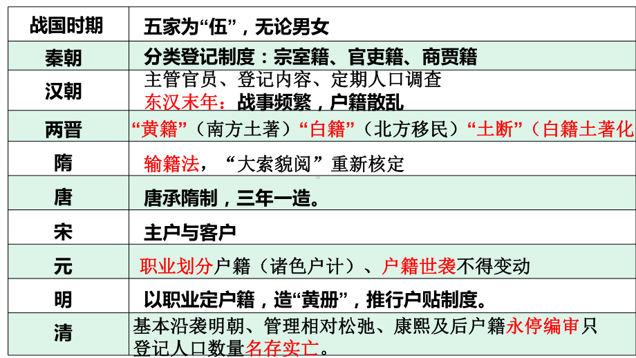 第六单元 基层治理与社会保障 ppt课件-（部）统编版（2019）《高中历史》选择性必修第一册.pptx_第3页